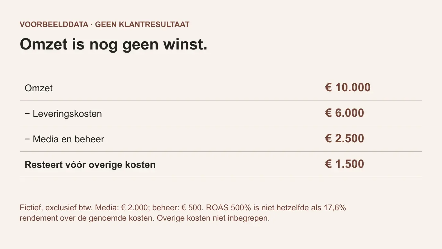 Google Ads-kosten: budget, klikprijs en rendement berekenen