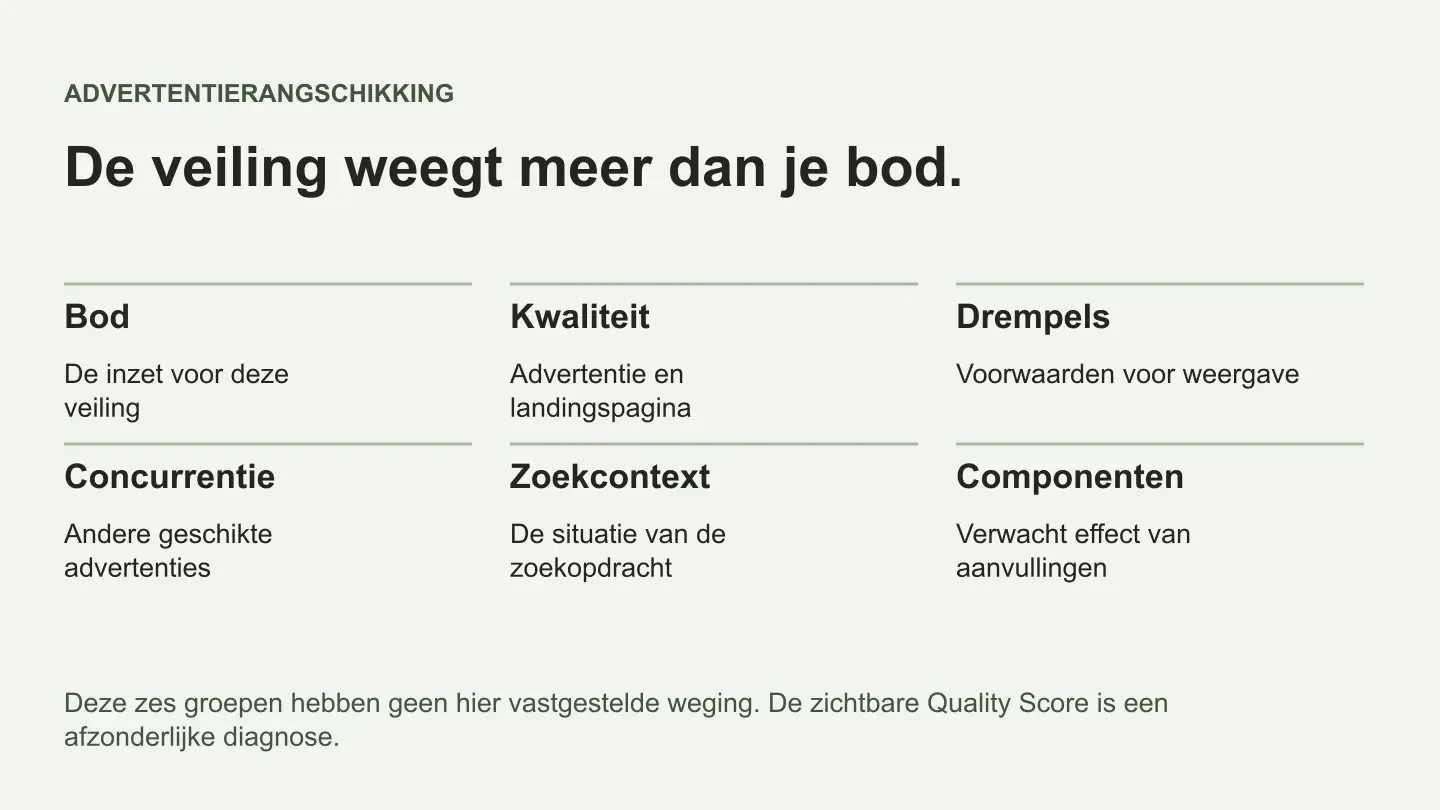 Hoe werkt de Google Ads-veiling? Bod, kwaliteit en klikkosten