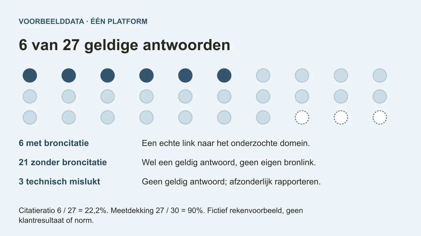 AI search monitoring: tools, citaties en een controleerbare meetset