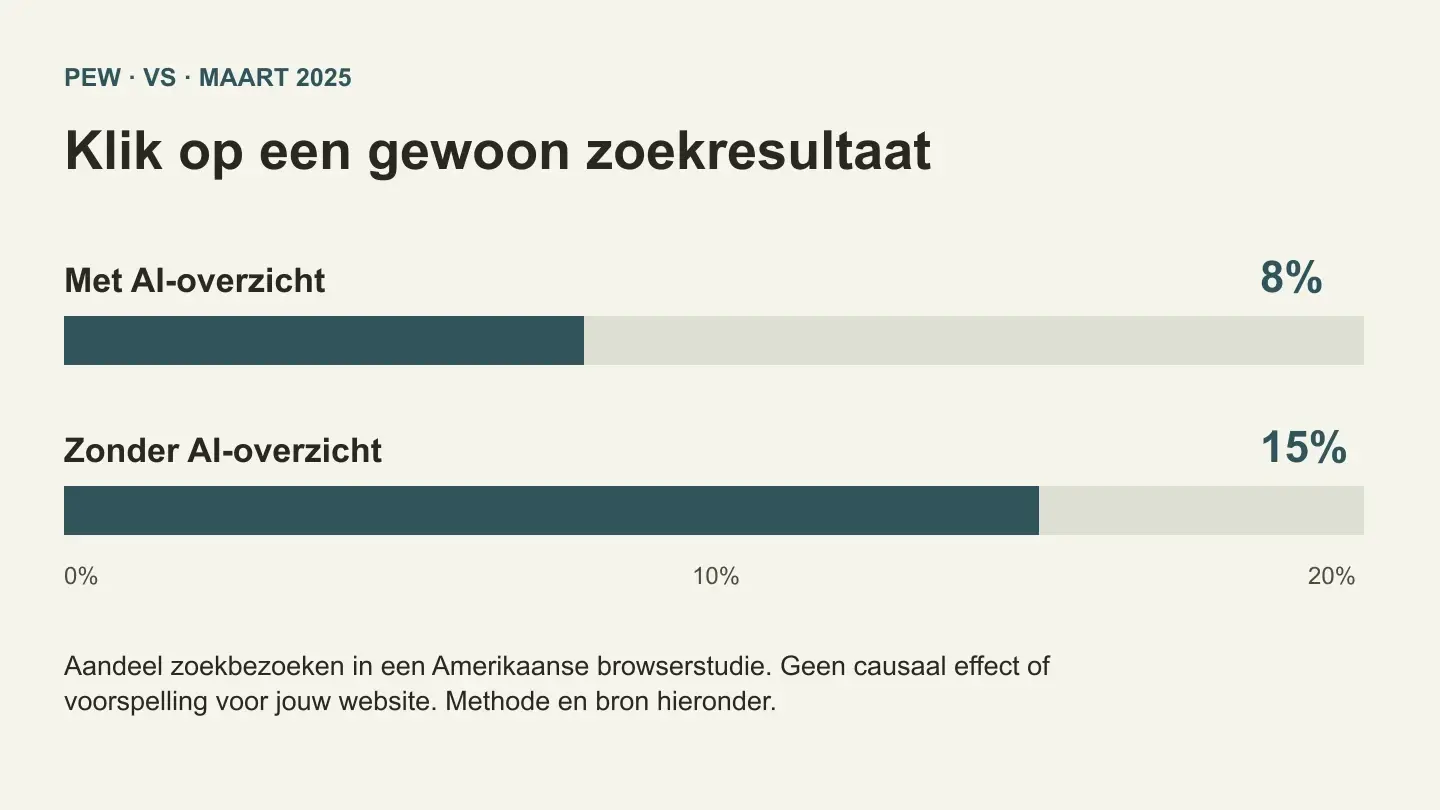 AI Overviews en SEO: impact meten en gericht verbeteren