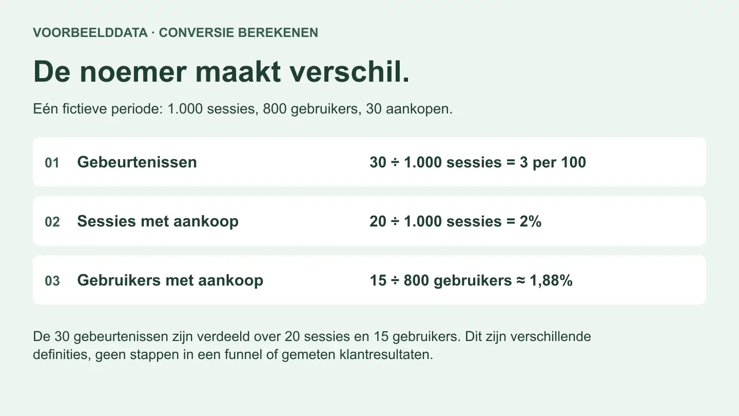Wat is conversie? Berekenen, meten en zakelijke voorbeelden