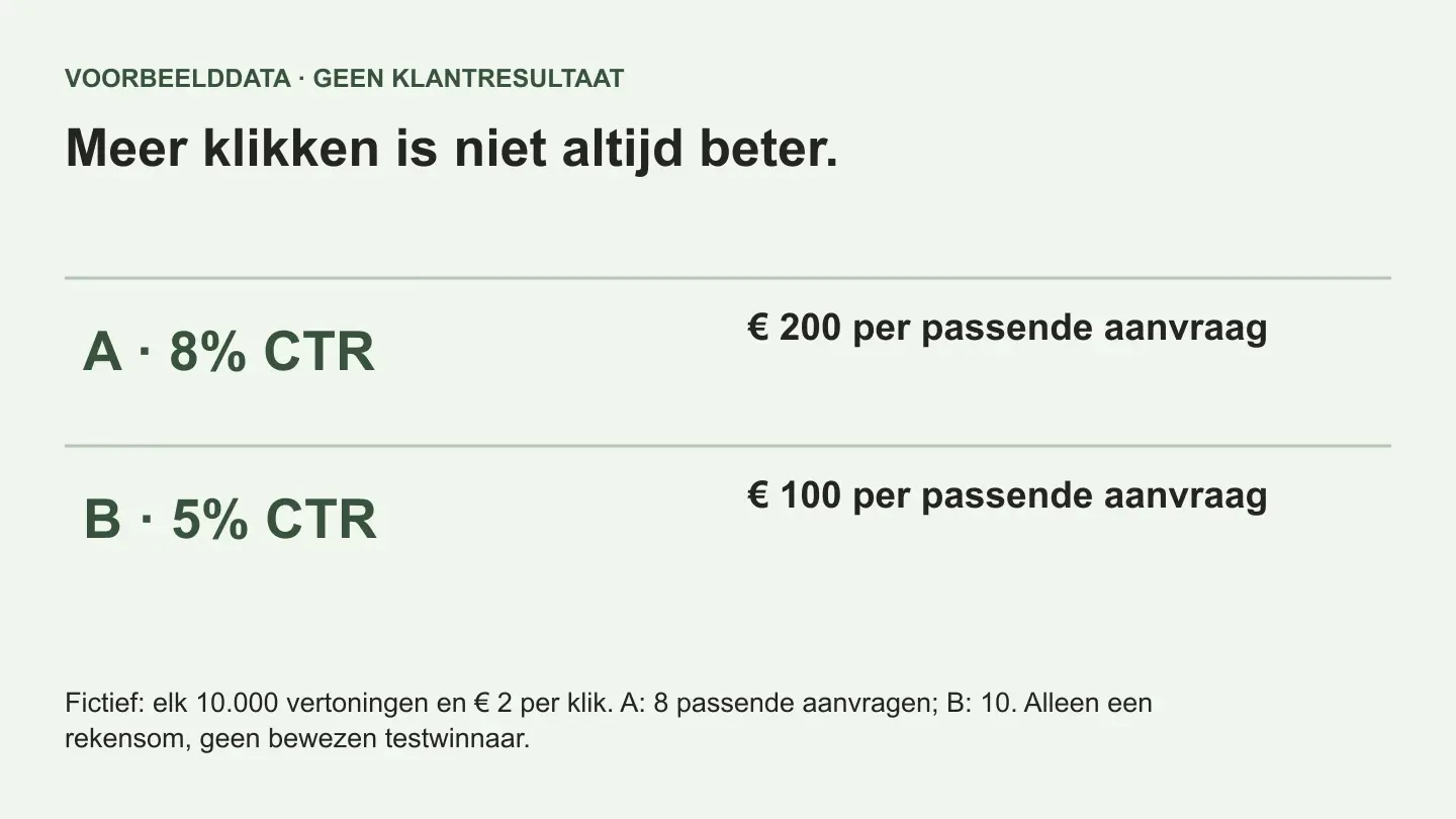 CTR in Google Ads verbeteren: twaalf controles met zakelijke context