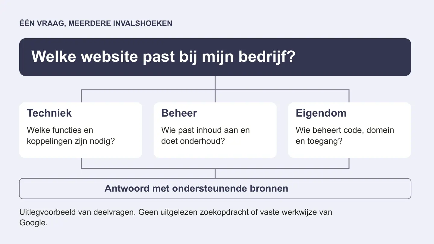 Google AI Mode: werking, Nederlandse zoekvraag en meten