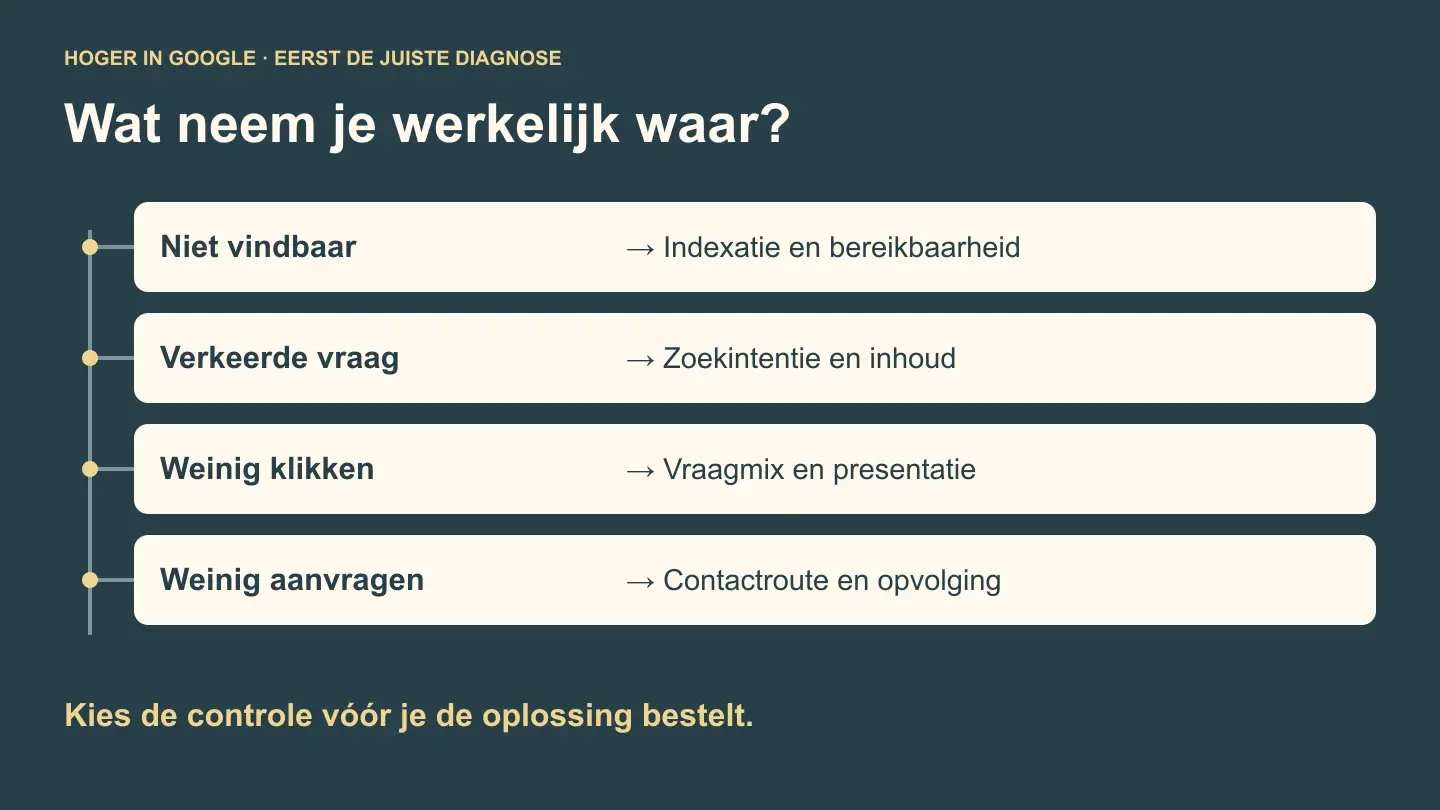 Hoger in Google komen: diagnose en 10 gerichte strategieën