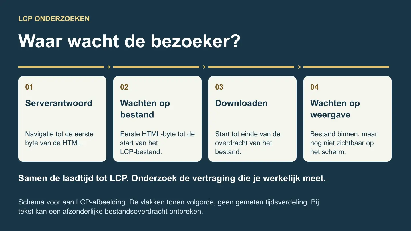 Core Web Vitals verbeteren: van meting naar oplossing