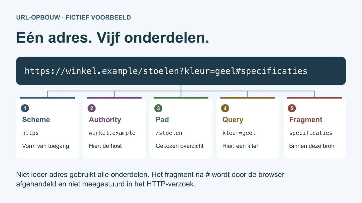 URL-structuur voor SEO: 10 regels en migratiechecklist