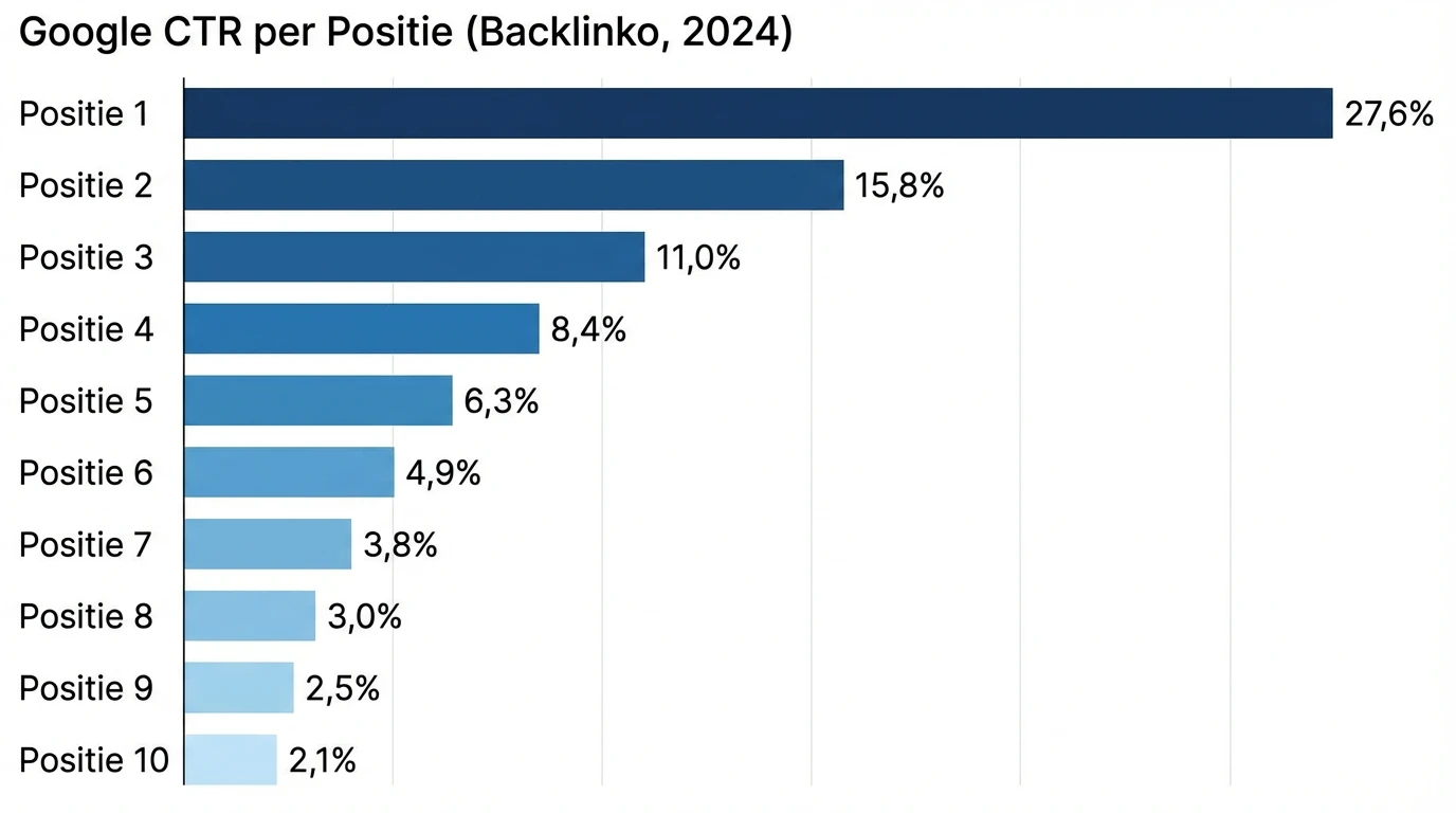 Infographic: Google CTR per positie - positie 1 krijgt 27,6% van alle clicks, positie 10 slechts 2,1%